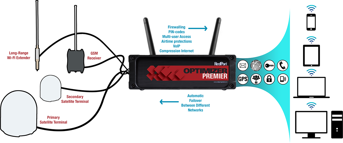 Optimizer Premier Networking Diagram